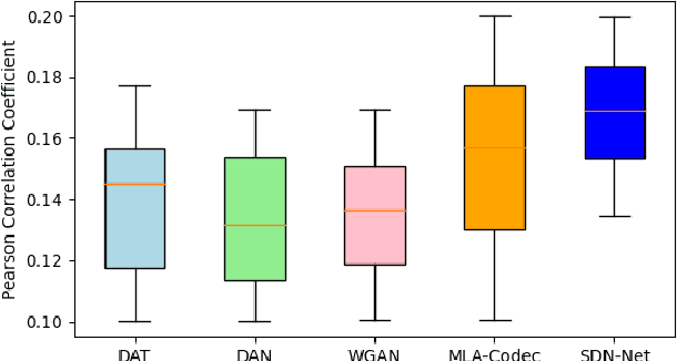 Figure 4 for Subject Disentanglement Neural Network for Speech Envelope Reconstruction from EEG