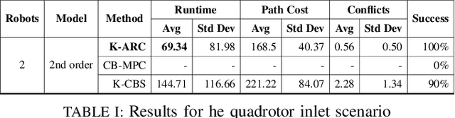 Figure 4 for K-ARC: Adaptive Robot Coordination for Multi-Robot Kinodynamic Planning