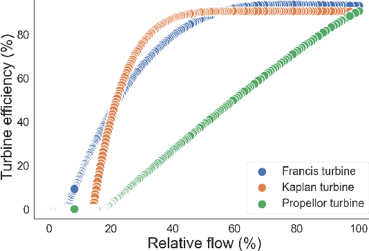 Figure 1 for Hy-DAT: A Tool to Address Hydropower Modeling Gaps Using Interdependency, Efficiency Curves, and Unit Dispatch Models