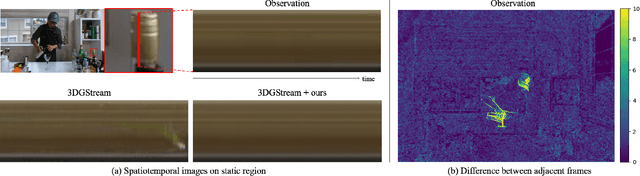 Figure 1 for Compensating Spatiotemporally Inconsistent Observations for Online Dynamic 3D Gaussian Splatting