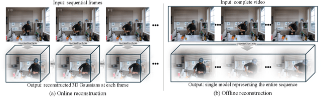 Figure 3 for Compensating Spatiotemporally Inconsistent Observations for Online Dynamic 3D Gaussian Splatting