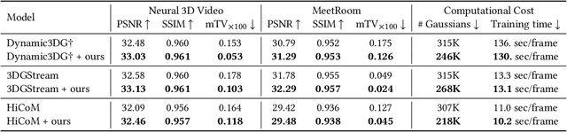 Figure 2 for Compensating Spatiotemporally Inconsistent Observations for Online Dynamic 3D Gaussian Splatting