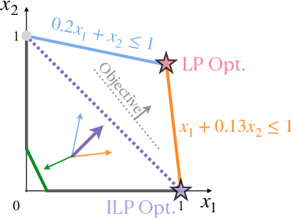 Figure 1 for Learn2Aggregate: Supervised Generation of Chvátal-Gomory Cuts Using Graph Neural Networks