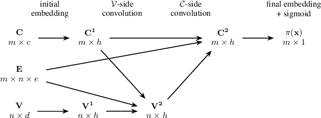 Figure 3 for Learn2Aggregate: Supervised Generation of Chvátal-Gomory Cuts Using Graph Neural Networks