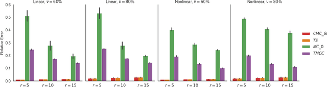 Figure 3 for Transductive Matrix Completion with Calibration for Multi-Task Learning