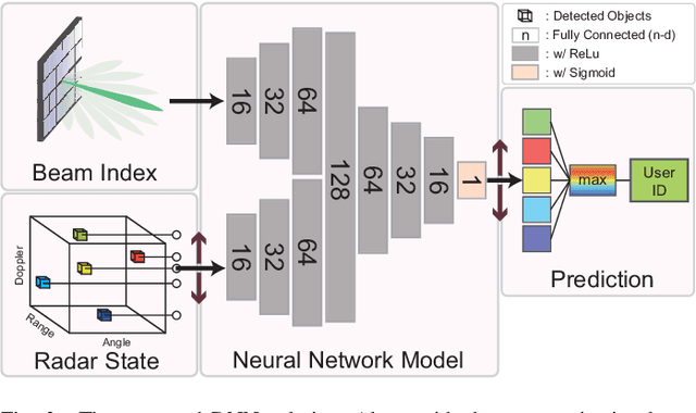Figure 2 for Enabling ISAC in Real World: Beam-Based User Identification with Machine Learning