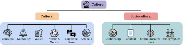 Figure 3 for Culturally Aware and Adapted NLP: A Taxonomy and a Survey of the State of the Art