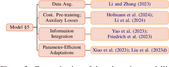 Figure 4 for Culturally Aware and Adapted NLP: A Taxonomy and a Survey of the State of the Art