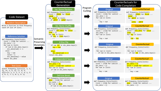 Figure 2 for Do Large Code Models Understand Programming Concepts? A Black-box Approach