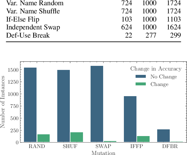 Figure 4 for Do Large Code Models Understand Programming Concepts? A Black-box Approach