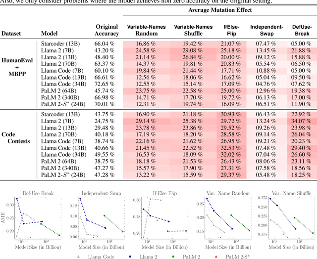 Figure 3 for Do Large Code Models Understand Programming Concepts? A Black-box Approach