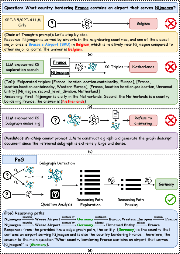 Figure 1 for Paths-over-Graph: Knowledge Graph Empowered Large Language Model Reasoning