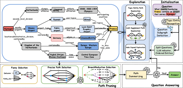 Figure 3 for Paths-over-Graph: Knowledge Graph Empowered Large Language Model Reasoning