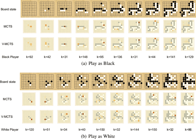 Figure 4 for Spending Thinking Time Wisely: Accelerating MCTS with Virtual Expansions