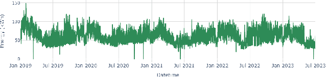 Figure 1 for An Investigation into Seasonal Variations in Energy Forecasting for Student Residences
