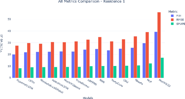 Figure 2 for An Investigation into Seasonal Variations in Energy Forecasting for Student Residences