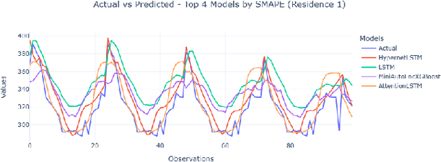 Figure 3 for An Investigation into Seasonal Variations in Energy Forecasting for Student Residences