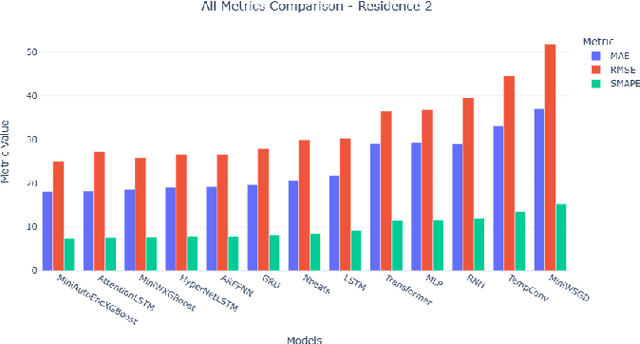 Figure 4 for An Investigation into Seasonal Variations in Energy Forecasting for Student Residences