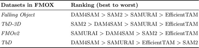Figure 3 for Benchmarking SAM2-based Trackers on FMOX