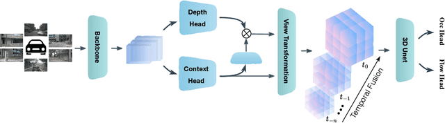 Figure 1 for AdaOcc: Adaptive Forward View Transformation and Flow Modeling for 3D Occupancy and Flow Prediction