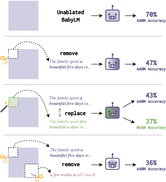 Figure 1 for Language Models Learn Rare Phenomena from Less Rare Phenomena: The Case of the Missing AANNs