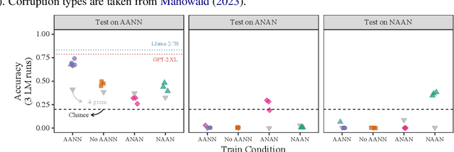 Figure 3 for Language Models Learn Rare Phenomena from Less Rare Phenomena: The Case of the Missing AANNs