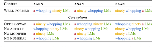 Figure 2 for Language Models Learn Rare Phenomena from Less Rare Phenomena: The Case of the Missing AANNs