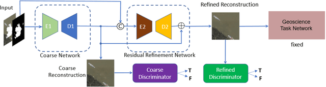 Figure 3 for Coarse-to-fine Task-driven Inpainting for Geoscience Images