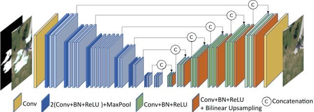 Figure 4 for Coarse-to-fine Task-driven Inpainting for Geoscience Images