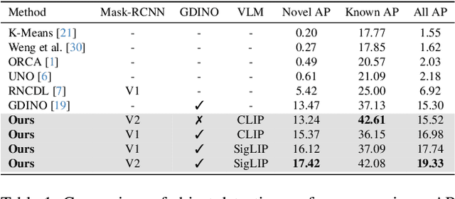 Figure 2 for Enhancing Novel Object Detection via Cooperative Foundational Models