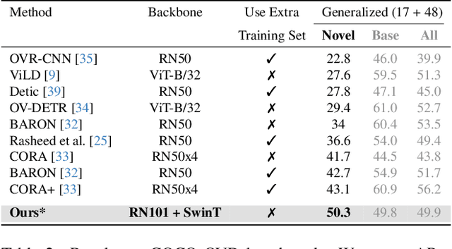 Figure 4 for Enhancing Novel Object Detection via Cooperative Foundational Models