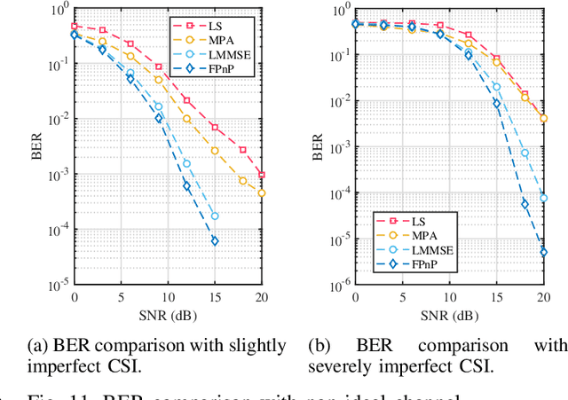 Figure 3 for Deep Learning-based OTFS Channel Estimation and Symbol Detection with Plug and Play Framework