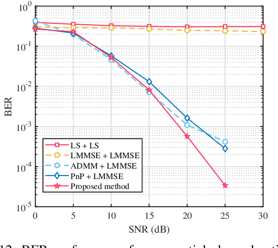Figure 4 for Deep Learning-based OTFS Channel Estimation and Symbol Detection with Plug and Play Framework