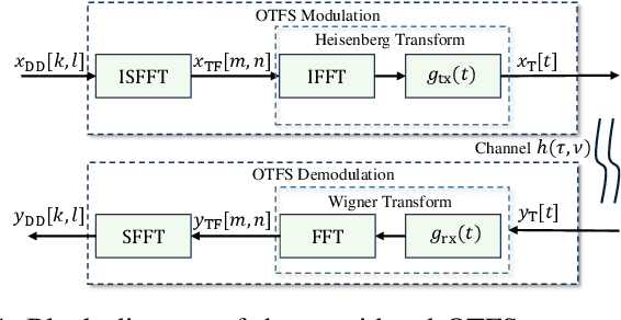 Figure 1 for Deep Learning-based OTFS Channel Estimation and Symbol Detection with Plug and Play Framework