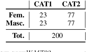 Figure 3 for Test Suites Task: Evaluation of Gender Fairness in MT with MuST-SHE and INES