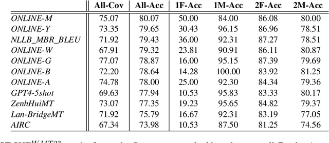 Figure 4 for Test Suites Task: Evaluation of Gender Fairness in MT with MuST-SHE and INES