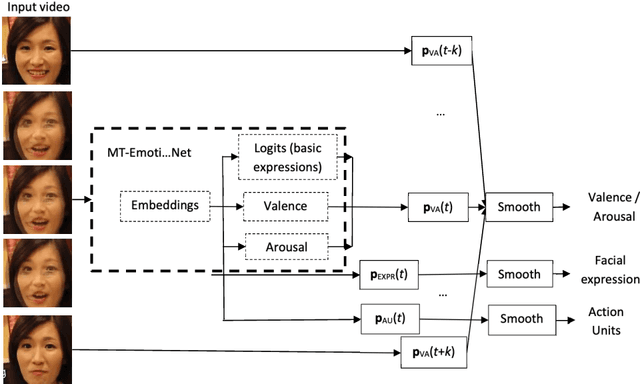 Figure 1 for HSEmotion Team at the 7th ABAW Challenge: Multi-Task Learning and Compound Facial Expression Recognition