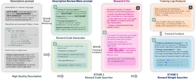 Figure 1 for Large Language Models as Efficient Reward Function Searchers for Custom-Environment Multi-Objective Reinforcement Learning