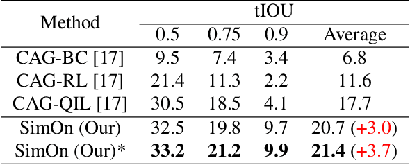 Figure 4 for SimOn: A Simple Framework for Online Temporal Action Localization