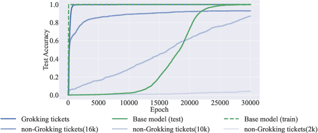 Figure 1 for Grokking Tickets: Lottery Tickets Accelerate Grokking