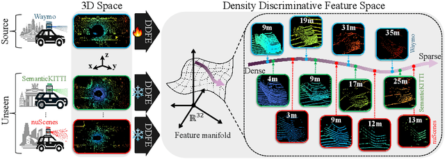 Figure 1 for Domain Generalization in LiDAR Semantic Segmentation Leveraged by Density Discriminative Feature Embedding