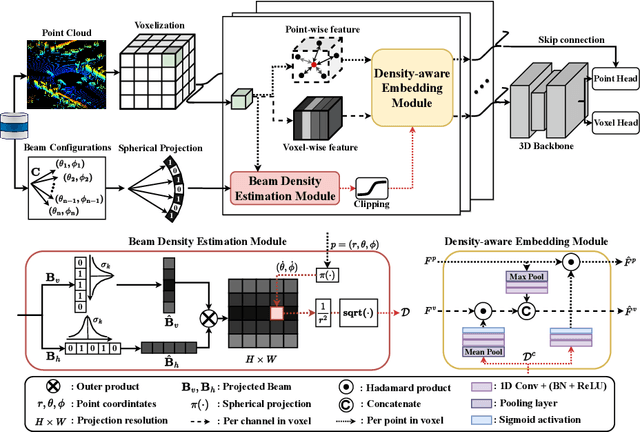 Figure 3 for Domain Generalization in LiDAR Semantic Segmentation Leveraged by Density Discriminative Feature Embedding