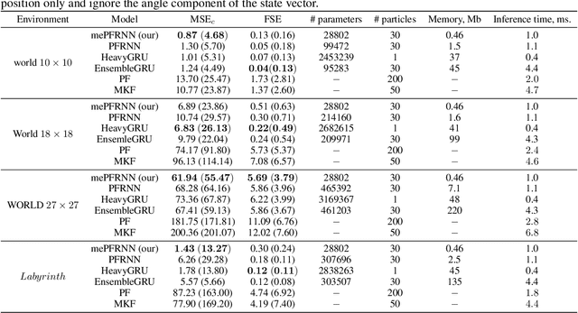 Figure 2 for Memory-efficient particle filter recurrent neural network for object localization