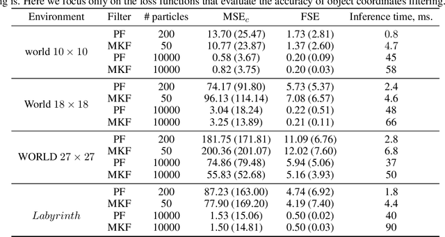 Figure 4 for Memory-efficient particle filter recurrent neural network for object localization