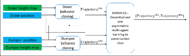 Figure 2 for Decentralized and Asymmetric Multi-Agent Learning in Construction Sites