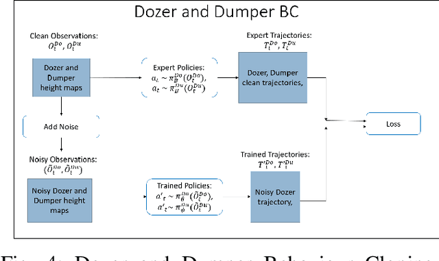 Figure 4 for Decentralized and Asymmetric Multi-Agent Learning in Construction Sites