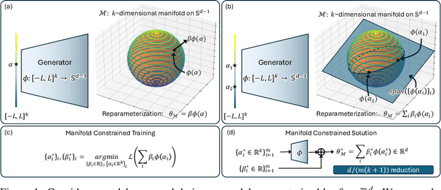 Figure 1 for MCNC: Manifold Constrained Network Compression