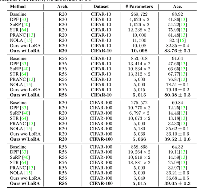 Figure 2 for MCNC: Manifold Constrained Network Compression