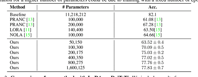 Figure 4 for MCNC: Manifold Constrained Network Compression