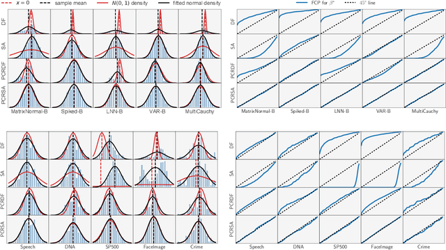 Figure 3 for Spectrum-Aware Adjustment: A New Debiasing Framework with Applications to Principal Components Regression